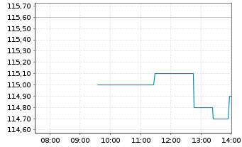 Chart Reply S.p.A. - Intraday