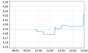 Chart Nexi S.p.A. - Intraday