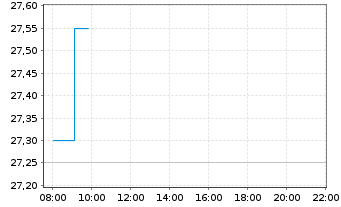 Chart WIIT S.p.A. - Intraday