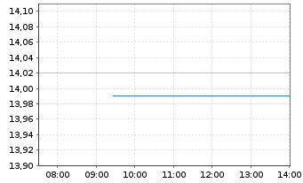 Chart EL.EN. S.p.A. - Intraday