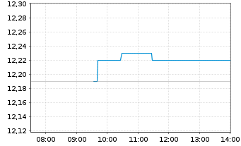 Chart Technoprobe S.p.A. - Intraday
