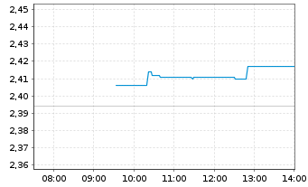 Chart Saipem S.p.A. - Intraday