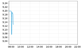 Chart Bca Monte dei Paschi di Siena - Intraday