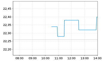 Chart Lottomatica S.p.A. - Intraday