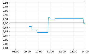 Chart Juventus Football Club S.p.A. - Intraday
