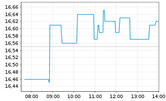 Chart Fincantieri S.p.A. - Intraday