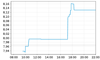 Chart Telecom Italia S.p.A. - Intraday