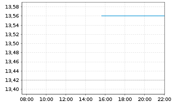 Chart Gens Aurea S.P.A. - Intraday