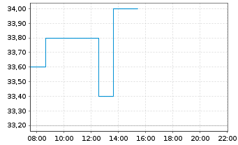 Chart BENDING SPOONS OPERATIONS SPA - Intraday