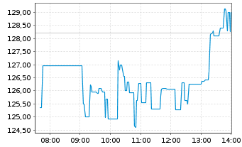 Chart WisdomTree Metal Securiti.Ltd. Physical Palladium - Intraday