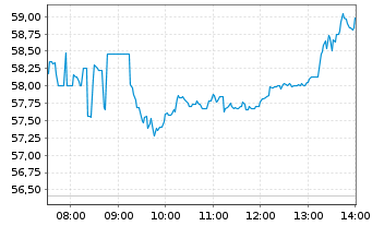 Chart WisdomTree Metal Securiti.Ltd. Physical Silver - Intraday