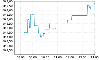 Chart WisdomTree Metal Securiti.Ltd. Physical Gold - Intraday