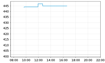 Chart WisdomTree Comm. Securit. Ltd. 1X DY SHT NAT GAS - Intraday