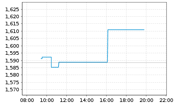 Chart WisdomTree Comm. Securit. 1X DAILY SHORT SILVER - Intraday