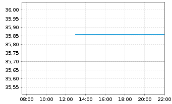 Chart WisdomTree Comm. Securit. Ltd. 1X D.Sh All Com. - Intraday