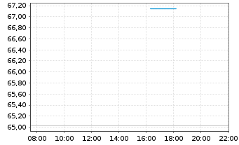 Chart WisdomTree Comm. Securit. Ltd. UBS Crud.S.IdxFWD - Intraday