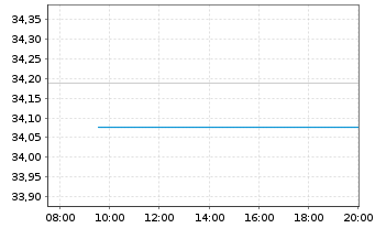 Chart WisdomTree Comm. Securit. Ltd. ZT07/Und.DJUBS Comm - Intraday