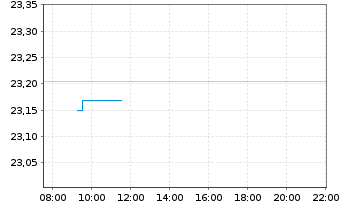 Chart WisdomTree Comm. Securit. Ltd. ZT07/Und.UBS Ind.Me - Intraday