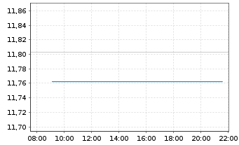 Chart WisdomTree Agriculture Longer Dated - Intraday