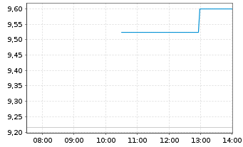 Chart WisdomTree Comm. Securit. Ltd. ZT08/Und.2X DAILY L - Intraday