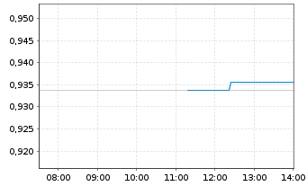 Chart WisdomTree Comm. Securit. Ltd. ZT08/Und.2X DAILY L - Intraday