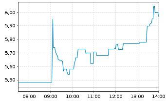 Chart WisdomTree Comm. Securit. Ltd. DY LONG Platinum - Intraday