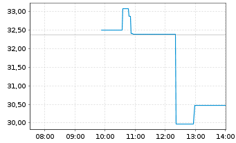 Chart WisdomTree Comm. Securit. Ltd. Und.2X DAILY - Intraday