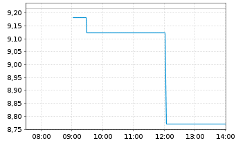 Chart WisdomTree Comm. Securit. Ltd. ZT08/Und.UBS Cocoa - Intraday