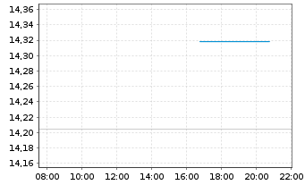 Chart WisdomTree Comm. Securit. Ltd. DJ UBS Lead Sub-IDX - Intraday