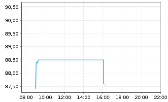 Chart WisdomTree Comm. Securit. Ltd. UBS Tin Sub-IDX - Intraday