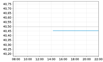 Chart WisdomTree Foreign Exchan. Ltd MSFX Long SEK - Intraday