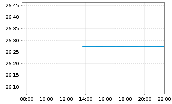 Chart WisdomTree Foreign Exchan. Ltd MSFX Long JPY - Intraday