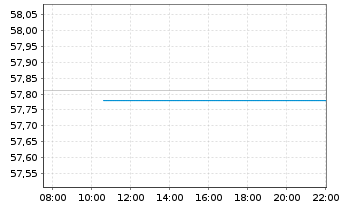 Chart WisdomTree Long USD Short EUR - Intraday