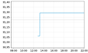 Chart WisdomTree Foreign Exchan. Ltd MSFX Short USD - Intraday