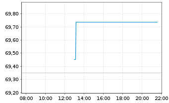 Chart WisdomTree Long USD Short GBP 3x Daily - Intraday
