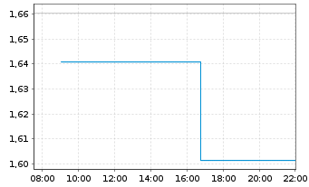 Chart WisdomTree Long JPY Short USD 3x Daily - Intraday