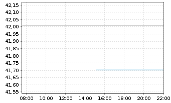 Chart WisdomTree Foreign Exchan. Ltd MSFX Short US IDX - Intraday
