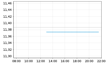 Chart WisdomTree Short USD Long GBP 3x Daily - Intraday