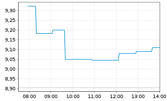Chart WiTr Hedged Comm.Sec.Ltd. Copper - Intraday