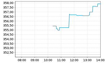 Chart WisdomTree Metal Securiti.Ltd.Physical Swiss Gold  - Intraday