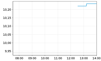 Chart WiTr Hedged Comm.Sec. ETFS GBP D.H.I.Metals - Intraday