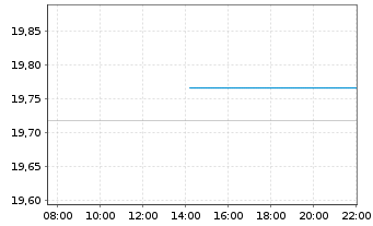 Chart WisdomTree Foreign Exchan. Ltd MSFX Long JPY IDX - Intraday