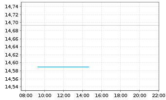 Chart WisdomTree Comm. Securit. Ltd. ZT12/Und.DJ UBS - Intraday