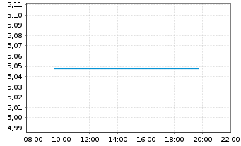 Chart WiTr Hedged Comm.Sec.Ltd. B.Crude - Intraday