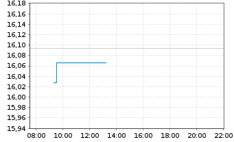 Chart WiTr Hedged Comm.Sec.Ltd. Prec.Met. - Intraday