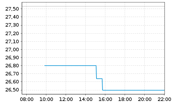 Chart WisdomTree Hedged Met.Sec.Ltd. Ph Gold GBP - Intraday