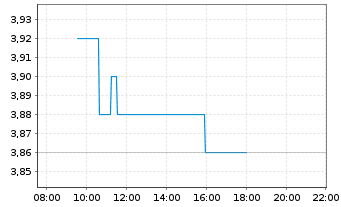 Chart WPP PLC - Intraday