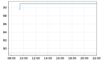 Chart WisdomTree Comm. Securit. Ltd. 2X DY LG PETROLEUM - Intraday