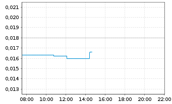 Chart WisdomTree Comm. Securit. Ltd. 2X DY LG NATURALGAS - Intraday