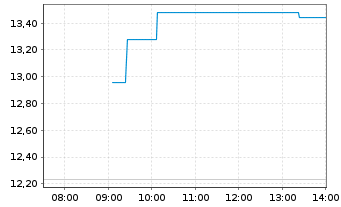 Chart WisdomTree Comm. Securit. Ltd. 2X DAILY LONG NICKE - Intraday